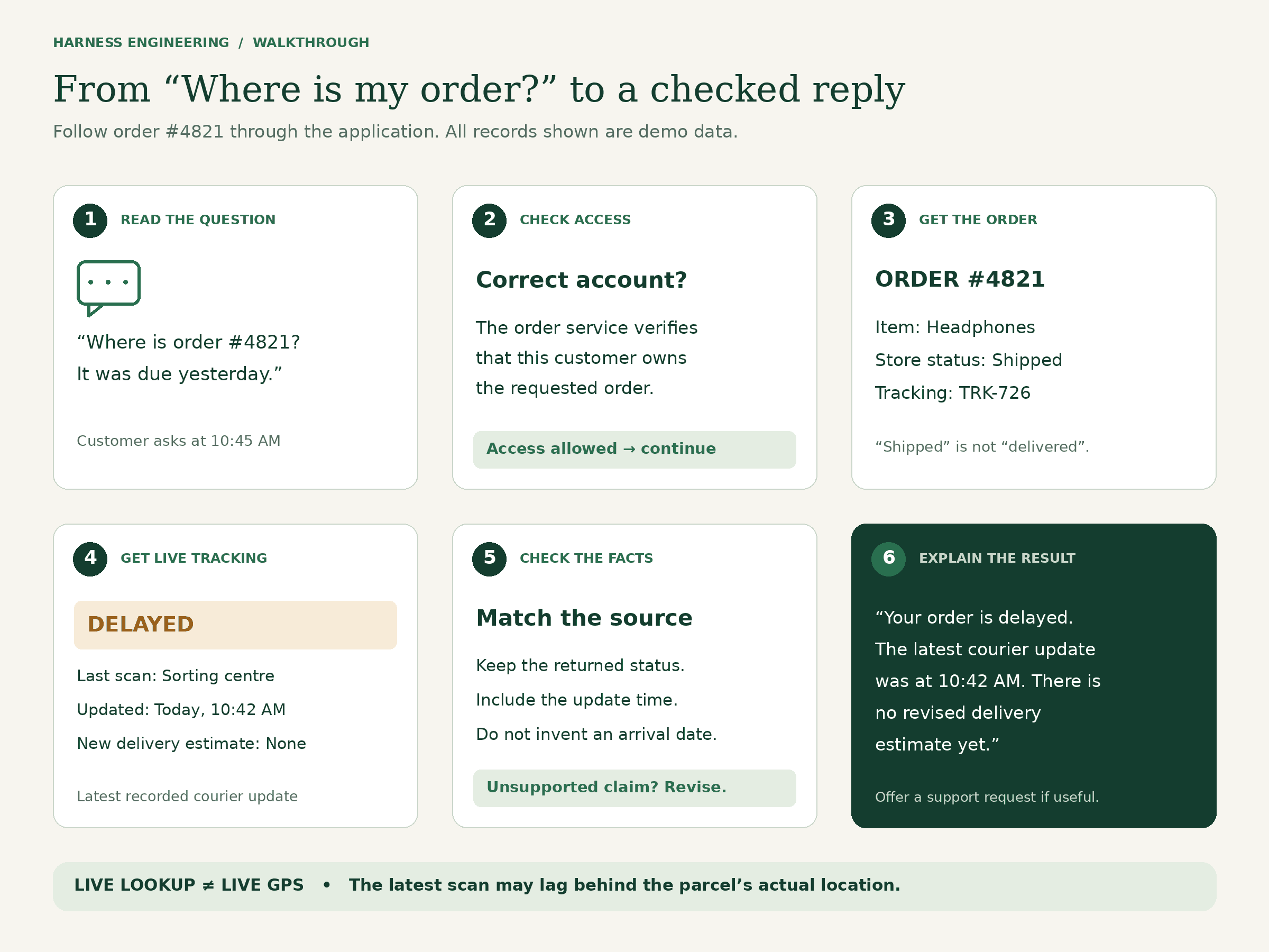 An order question becomes a checked answer through access verification, order lookup, courier lookup, and response checks.