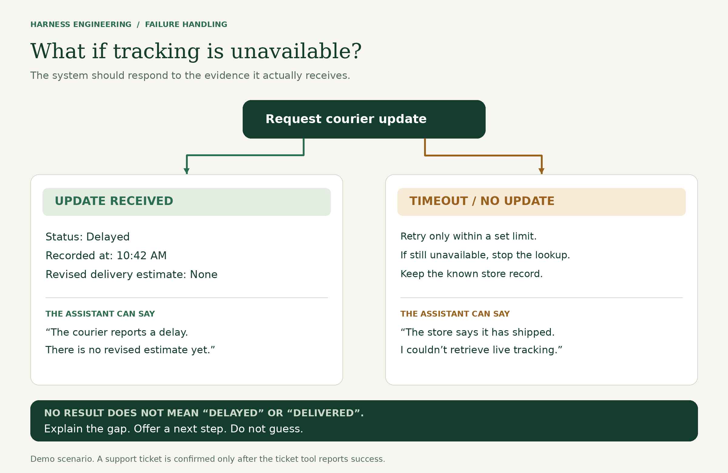 A successful tracking lookup produces an evidence-based answer; an unavailable lookup produces an honest fallback.