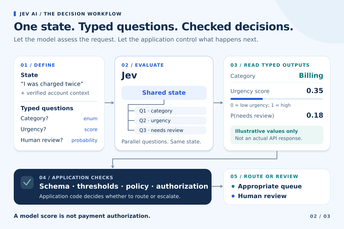 Ticket and typed questions go into Jev; illustrative choices and scores pass through application checks before routing or human review.