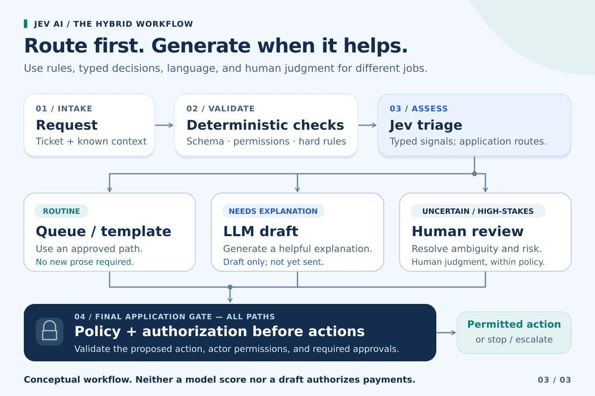 After deterministic checks, Jev triage routes a request to a routine queue, an LLM draft, or human review; all paths pass a final policy and authorization gate.
