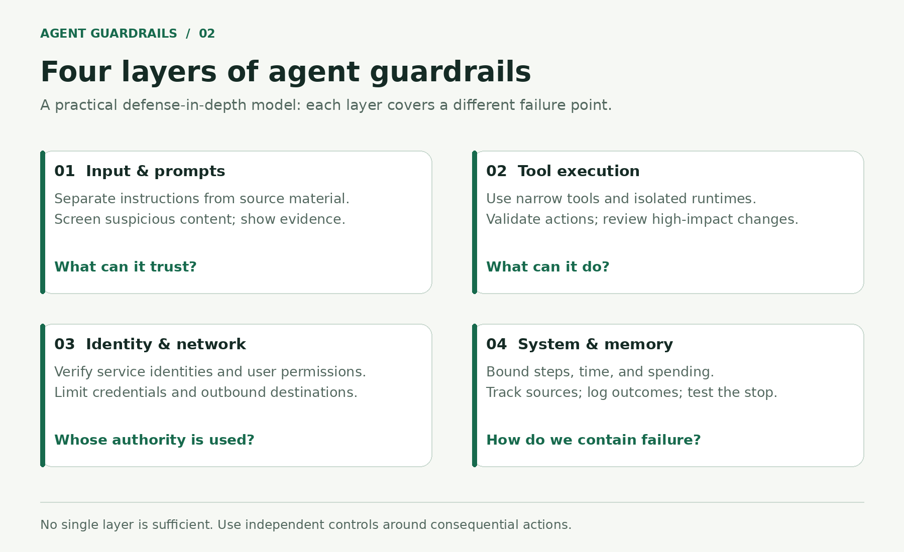 Four guardrail layers: input and prompts, tool execution, identity and network, and system and memory