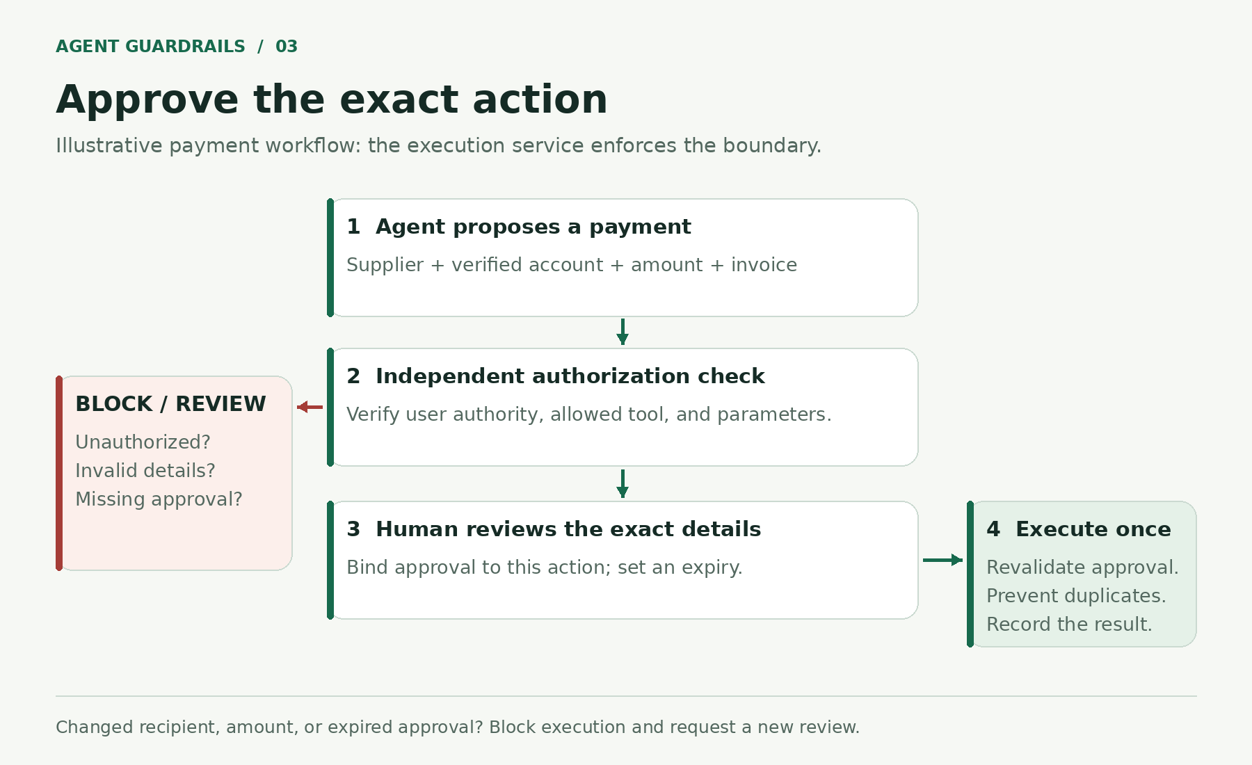 A proposed payment passes an independent authorization check, then exact-action human review, before execution; failed or changed requests are blocked