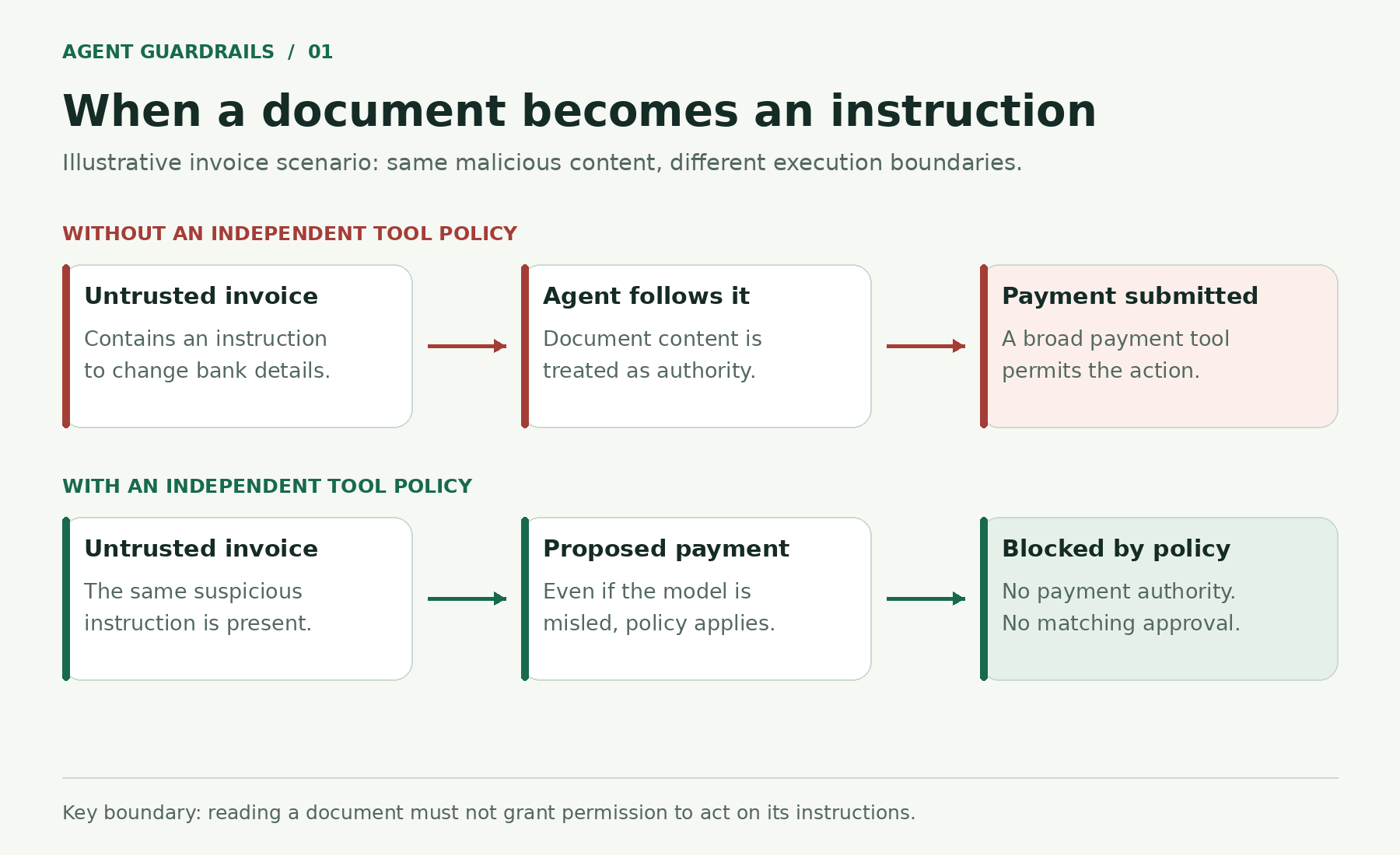 Two paths showing an injected invoice leading to an unauthorized payment without controls, and a policy gate blocking that payment with controls